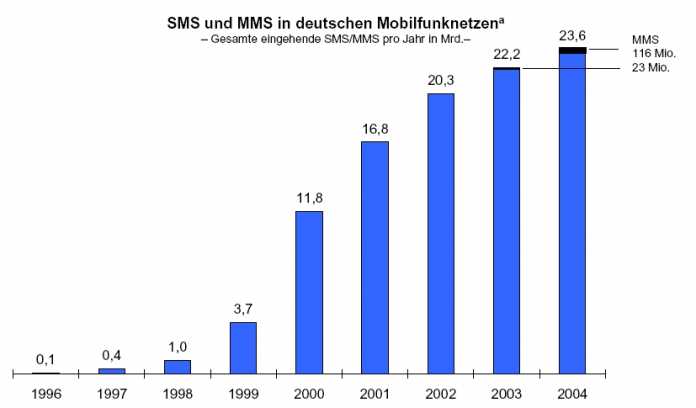 SMS- und MMS-Aufkommen in deutschen Mobilfunknetzen 1996 - 2004