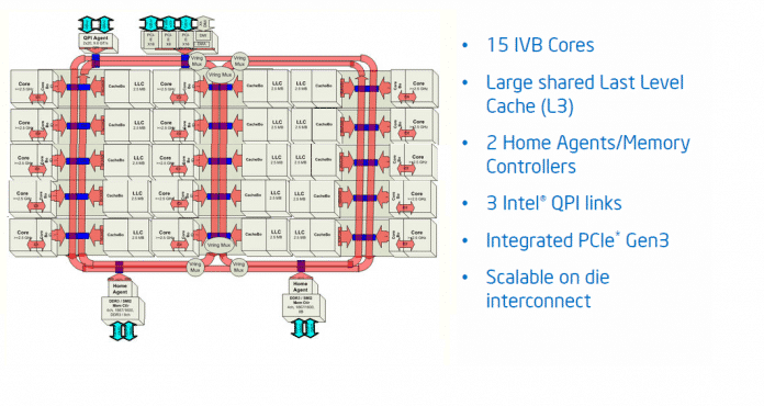 Blockdiagramm: Xeon E7 mit bis zu 15 Kernen, zwei Ringbussen, zwei Home Agents und vier Speicherinterfaces SMI2  