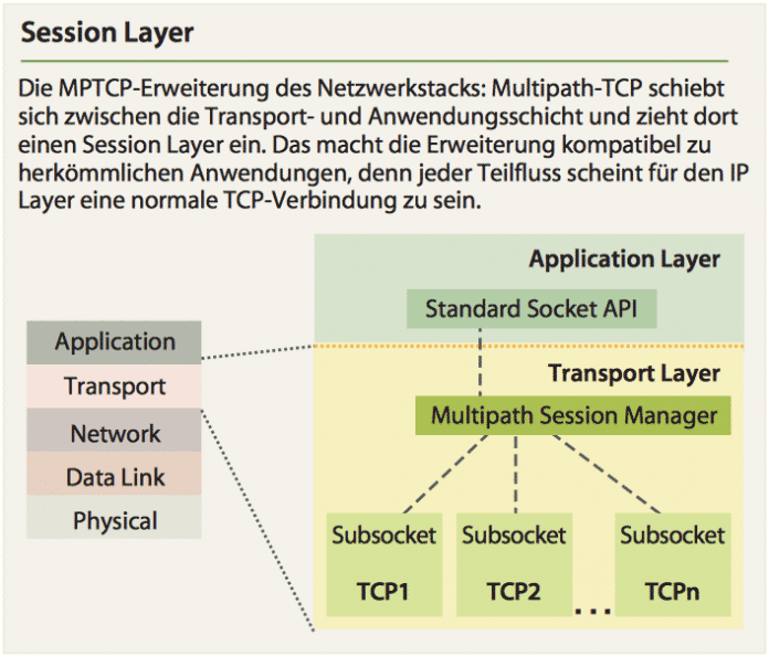 Multipath-TCP auf dem Sprung zum Standard