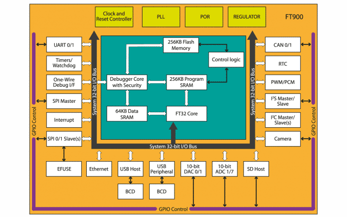 Blockdiagramm des FT900