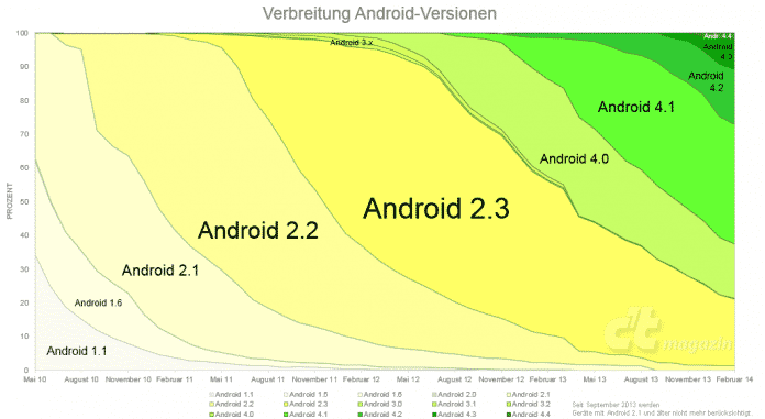 Android-Verteilung bis Februar 2014