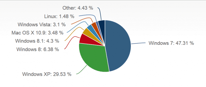Marktanteile von Betriebssystem im Februar 2014.