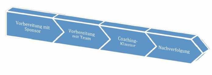 Ablauf eines Teamcoachings (Abb. 2)