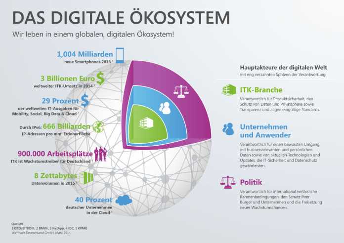 Das digitale Ökosystem