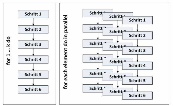 Parallelisierung des Datenflusses - sequenziell (links) vs. parallel (rechts) (Abb. 6)