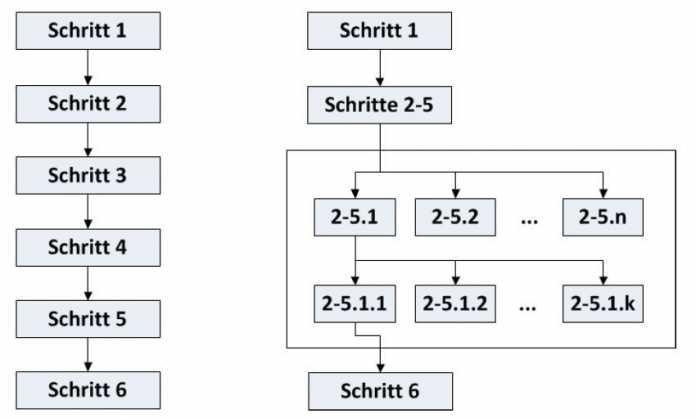 Parallelisierung des Kontrollflusses - sequenziell (links) vs. parallel (rechts, rekursiv mit &quot;Teile &amp; herrsche&quot;) (Abb. 8)