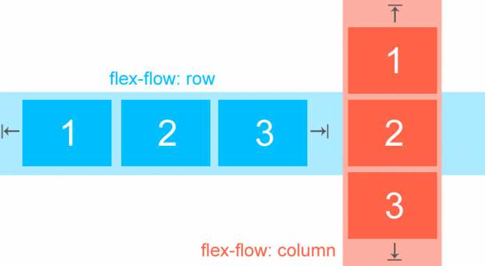 Mit der flex-flow-Eigenschaft lassen sich Elemente beliebig anordnen. Dabei passt sich der Abstand zwischen den Elementen automatisch an. (Abb. 1)