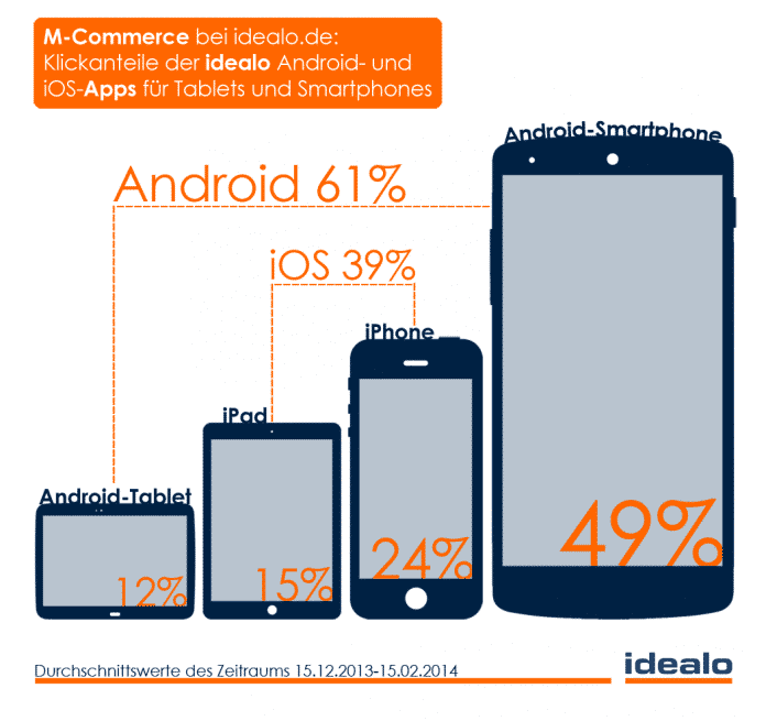 Android-Nutzer klicken zwar deutlich mehr, sorgen aber für weniger Einnahmen.