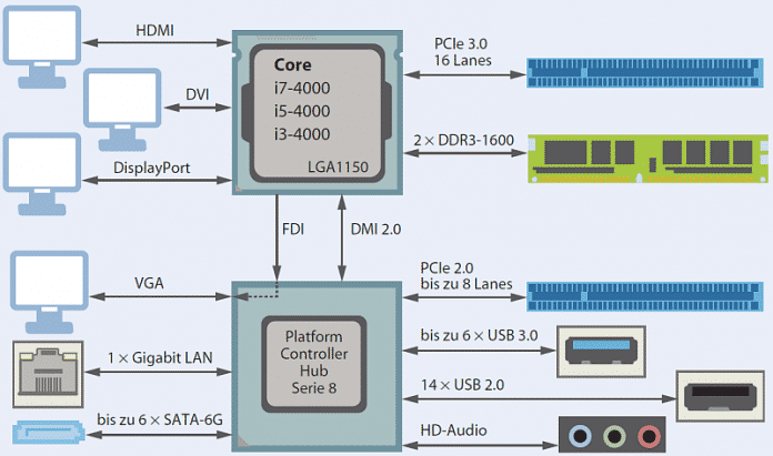 Blockschaltbild Intel Serie 8 (LGA1150-CPU-PCH)