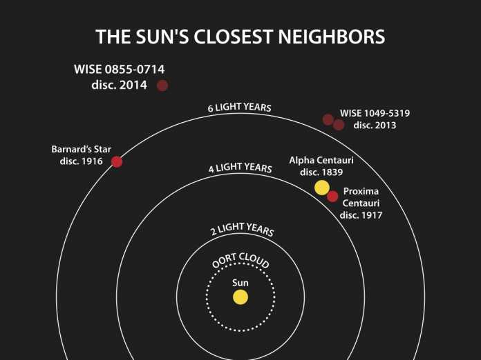 Darstellung der Sonne und ihrer kosmischen Nachbarschaft