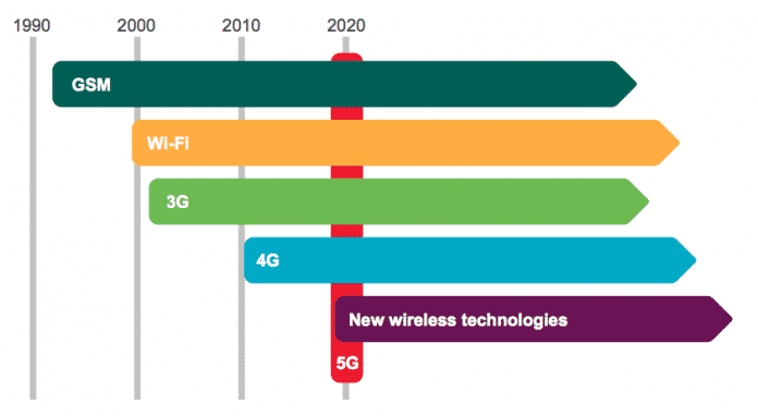 Zumindest die Netzwerk-Zulieferer gehen davon aus, dass alle aktuellen digitalen Mobilfunktechniken noch lange parallel nebeneinander existieren werden. Ericsson mischt aber auch noch WLAN dazu – vermutlich als Offloading-Technik für belastete Mobilfunkbasisstationen.