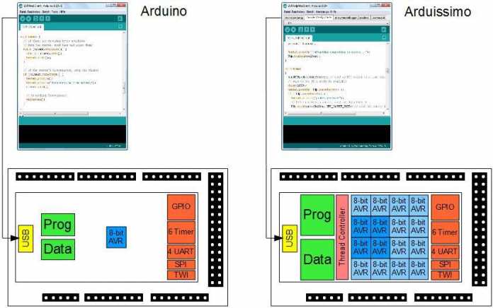 Arduino-Entwickler sollten sich auch in der Arduissimo-IDE schnell zurechtfinden.