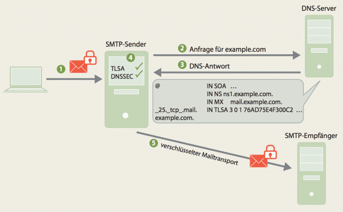 Bei DANE prüft ein Mail-Server zunächst über eine mit DNSSEC gesicherte DNS-Abfrage, ob sein Gegenüber TLS unterstützt. Wenn ja, bekommt er mit der Antwort auch den öffentlichen Schlüssel für eine sichere Verbindung. Damit sind MITM- und Umleitungsangriffe ausgeschlossen.