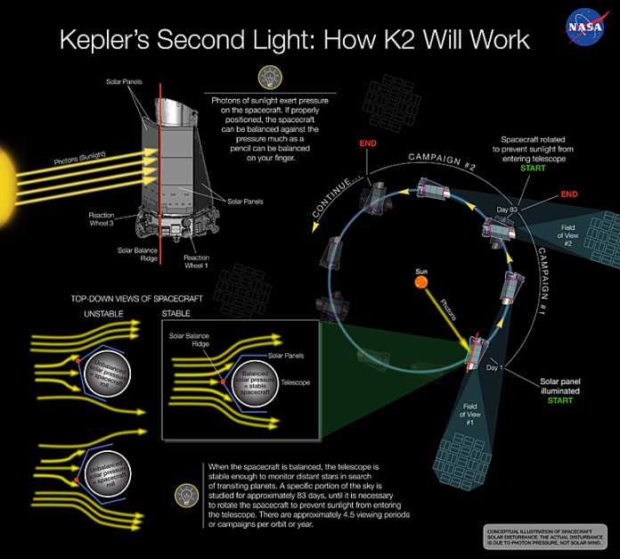 Eine Erklärung der Prozedur zur Wiederinbetriebnahme von Kepler