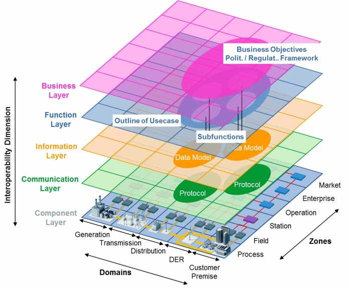 Grafische Veranschaulichung des Smart Grid Architecture Model (SGAM)