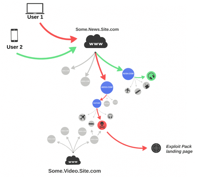 Durch mehrere Umleitung gelangt das Opfer in spe auf die Angriffsseite des Exploit-Kits Angler.