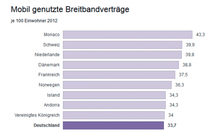 Gerade noch in der Top-Ten-Liste bei den Breitbandmobilfunkverträgen: Die deutschen Mobilfunknetzbetreiber konnten noch nicht so viele Kunden für ihre Breitband-Internet-Tarife begeistern.