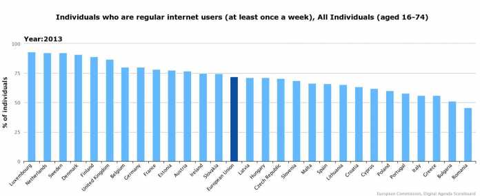 Internetnutzung im EU-Ländervergleich