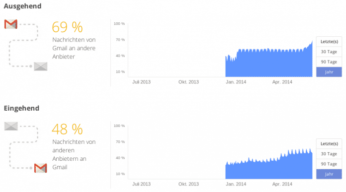 Google-Transparenzbericht
