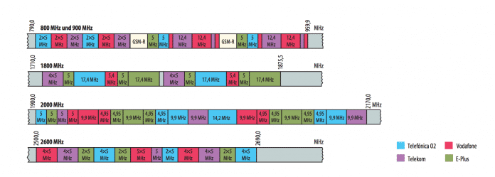 Auch in Deutschland wurde bei Frequenzauktionen TDD-Spektrum zugeteilt, für LTE im 2,6-GHz-Band (unterstes Balkendiagram). Bisher wird dieser Bereich nur zum Teil ausgeschöpft. Nokia zeigt auf, wie man ihn mit den FDD-Bereichen für Gigabit-LTE aggregieren könnte.