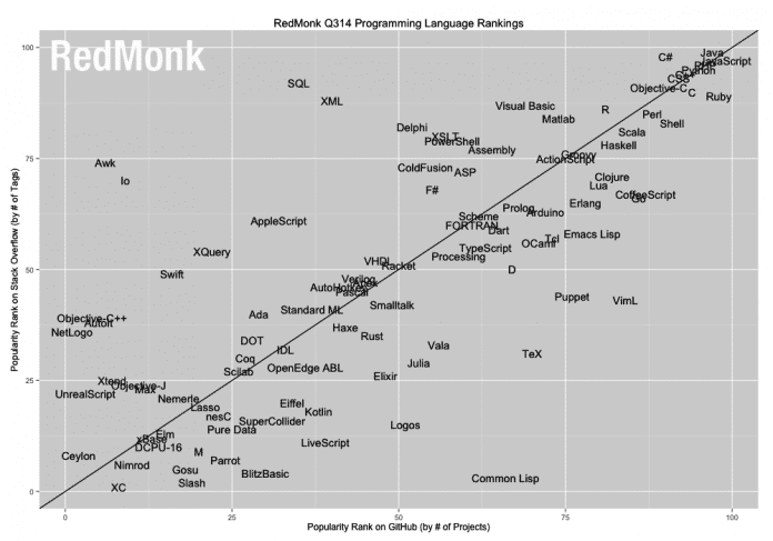 Das RedMonk-Rating versucht eine Korrelation zwischen der Beliebtheit von Programmiersprachen auf GitHub und Stack Overflow aufzustellen.