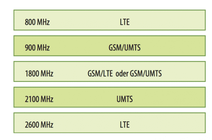 LTE und GSM lassen sich direkt benachbart, also ohne Schutzabstand, in einem Funkband betreiben, weil sie sich gegenseitig kaum stören. Je mehr GSM-Nutzer zum Beispiel auf UMTS umsteigen, desto mehr Spektrum kann man LTE spendieren.