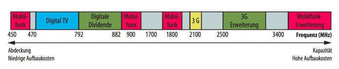Das 1800-MHz-Band liegt etwa in der Mitte der verfügbaren Mobilfunkfrequenzen<br />
und liefert für Ballungsgebiete ein optimales Verhältlnis zwischen Abdeckung und Kapazität.