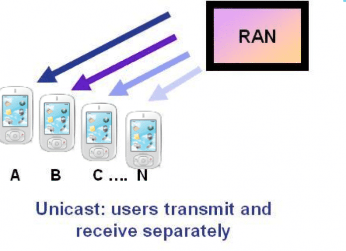 Unicast-Übertragung sind durch Punkt-zu-Punkt-Kommunikation gekennzeichnet. Jeder Nutzer sendet und empfängt individuelle Daten. Anwendungsbeispiele sind Video-on-Demand, E-Mail, Surfen, SSH-Sitzungen oder auch Media-Downloads.
