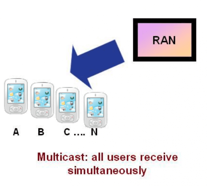 Broadcast- oder Multicast-Übertragungen sind durch Punkt-zu-Multipunkt-Kommunikation gekennzeichnet. Sie gilt als effizienter und kostengünstiger für die Ausbreitung von gemeinsamen Inhalten. Zu den Anwendungsbeispielen zählen Live-Video- und Audio-Streaming, Push-Media-Übertragungen, e-Publication, Download von Anwendungen oder auch das Einspielen von OS-Updates.