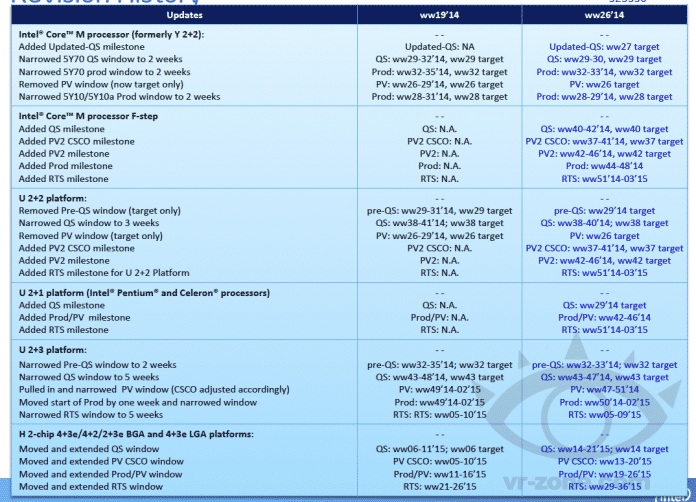 Intels aktualisierter Broadwell-Fahrplan