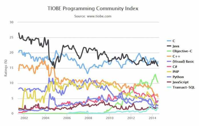 Verlauf der Beliebtheitskurve der momentanen Top 10 des TIOBE-Programmiersprachenindex