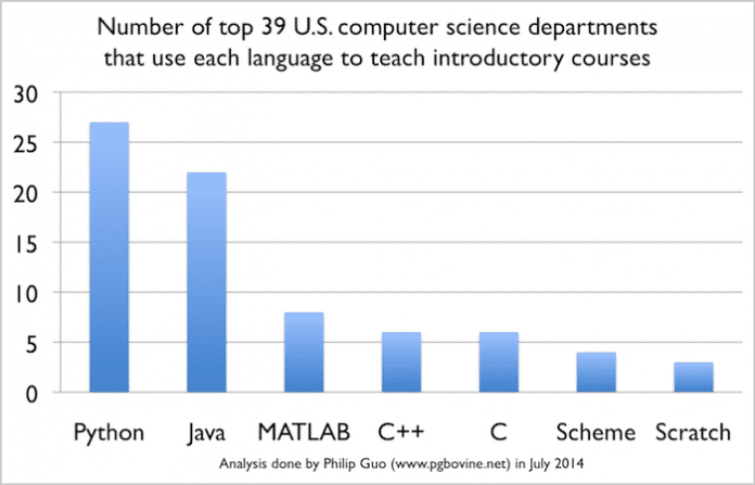 War Java eine Dekade lang die populärste Programmiersprache zur Einführung in das Informatikstudiums in den Vereinigten Staaten, nimmt Stand heute Python die Spitzenposition ein.
