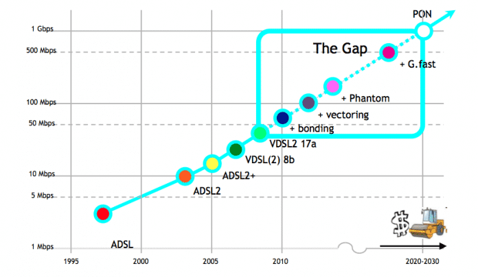 G.fast soll die Lücke zwischen VDSL2 und passiven optischen Netzwerken schließen. Die Erweiterung XG-Fast der Bell Labs geht noch darüber hinaus und soll im Endausbau bis zu 5 GBit/s pro Richtung transportieren.