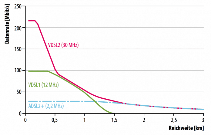 VDSL2-Anschlüsse holen zwar deutlich mehr aus der Kupferdoppelader als etwa der ADSL2+-Vorgänger, aber in ländlichen Gebieten schmilzt der Vorteil dahin, weil die Anschlüsse oft so lang sind, dass sich darüber keine 50 MBit/s befördern lassen. Nun ist die Telekom aber verpflichtet, die Strecken in solchen Gebieten durch zusätzliche Kabelverzweiger zu verkürzen, in denen Haushalte im Durchschnitt nur Bandbreiten unter 30 MBit/s im Down- und 5 MBit/s im Upstream erhalten können.