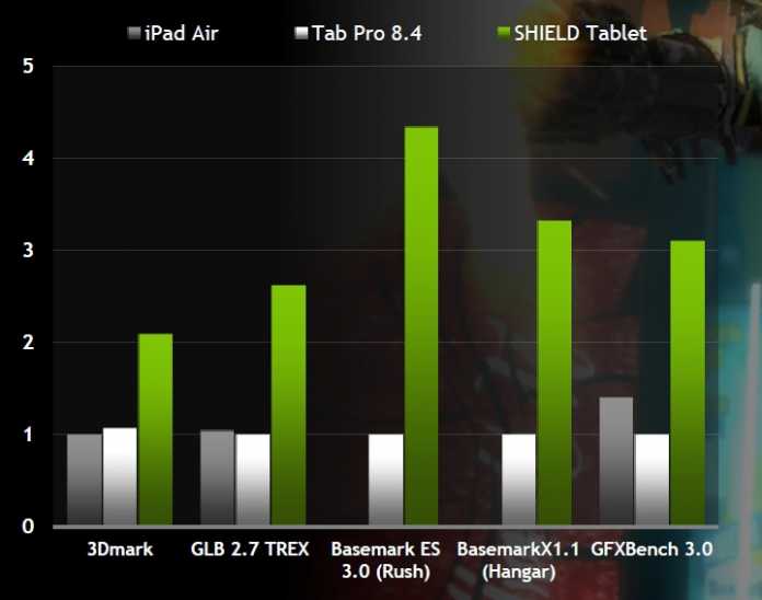 Das Shield-Tablet soll 3D-Grafik deutlich schneller berechnen als Konkurrenten wie das iPad Air.