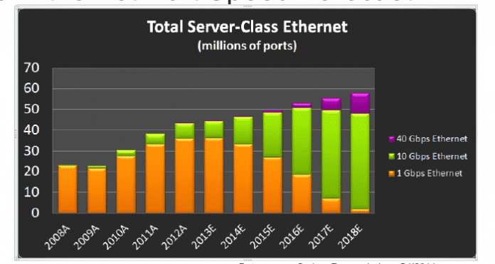Entwicklung der Server-Ethernet-Ports