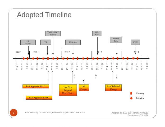 Timeline der IEEE P802.3bj 100 Gb/s Backplane and Copper Cable Task Force