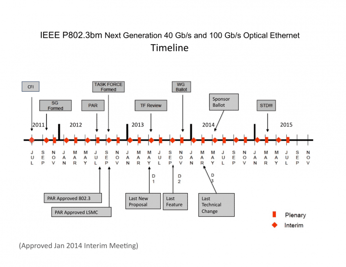 Timeline der IEEE P802.3bm 40 Gb/s and 100 Gb/s Fiber Optic Task Force