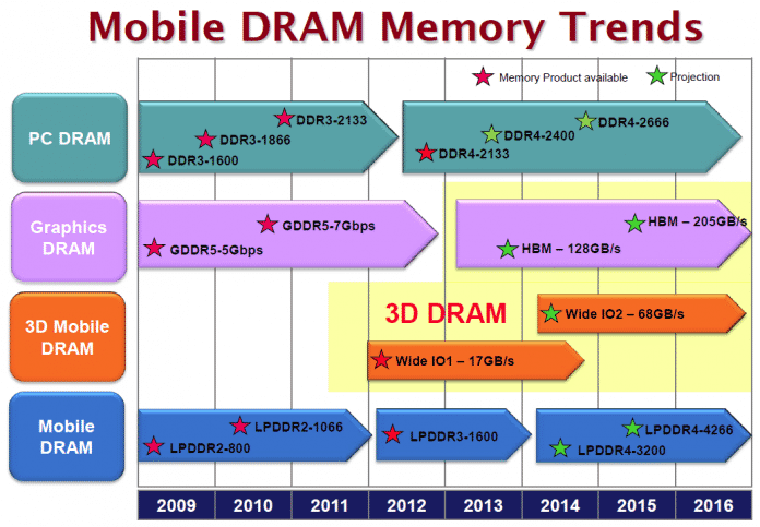 DDR4-Roadmap