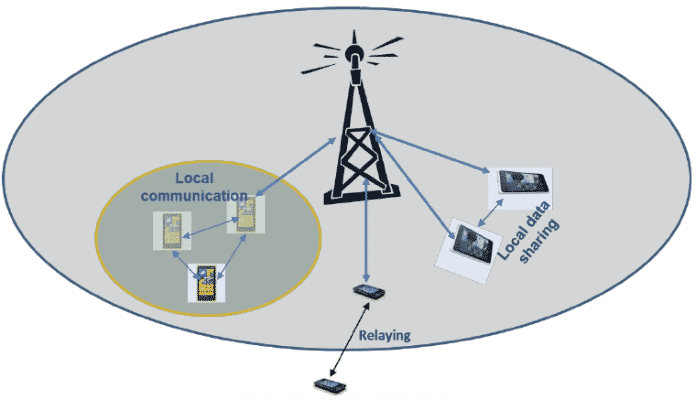 Device-to-Device-Kommunikation: Bald könnten Mobilfunkgeräte direkt miteinander Daten austauschen, also ohne Vermittlung durch zentrale Netzeinheiten.