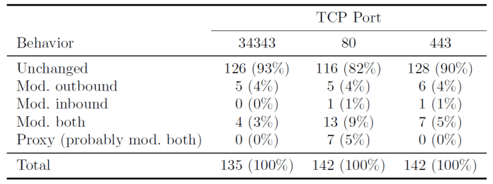 Table 1: Changes made to the ISN by middle-boxes dependent on the destination port as measured by Honda et al. (Michio Honda, Yoshifumi Nishida, Costin Raiciu, Adam Greenhalgh, Mark Handley, and Hideyuki Tokuda. Is it still possible to extend tcpß In Procee- dings of the 2011 ACM SIGCOMM Conference on Internet Measurement Conference, IMC '11, pages 181{194, New York, NY, USA, 2011. ACM.)