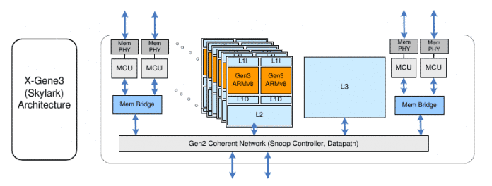 Bis zu 64 ARMv8-Kerne will Applied Micro auf dem X-Gene3 unterbringen und mit 3 GHz takten.