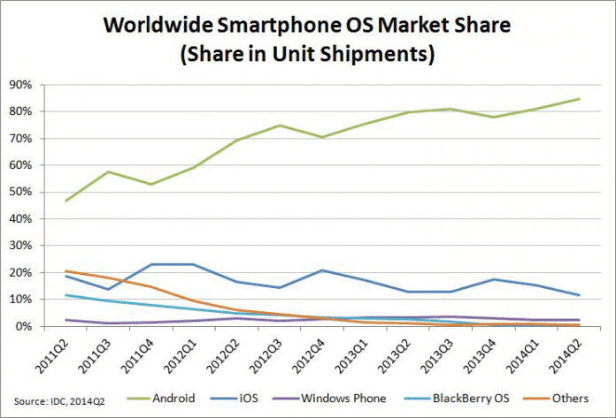 Für alles, was nicht Android ist, tendiert die Kurve nach unten.