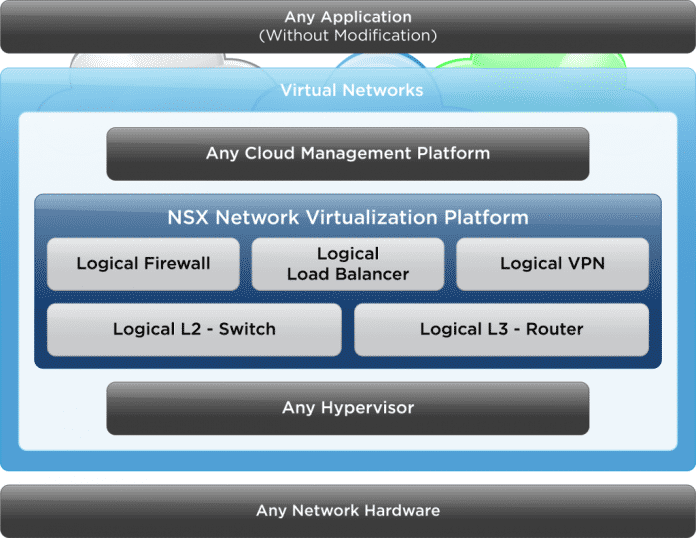 Von der Sicherungs- bis zur Anwendungsschicht (OSI-Schichten zwei bis sieben) soll VMware NSX das Netz virtualisieren.