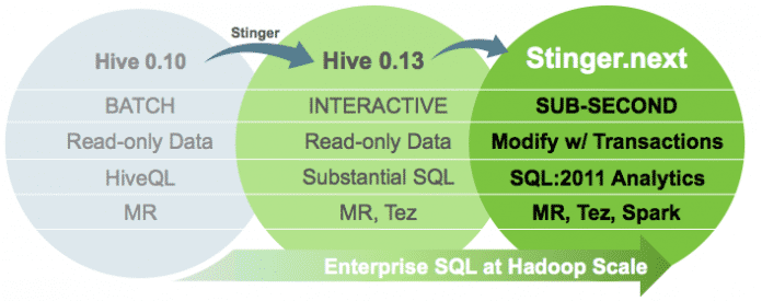 Mit Stinger.next will Hortonworks zusammen mit der Hive-Community &quot;Enterprise SQL&quot; auf Hadoop bringen und sich dabei auf die Verbesserung vorhandener Projekte konzentrieren, statt neue zu entwickeln.