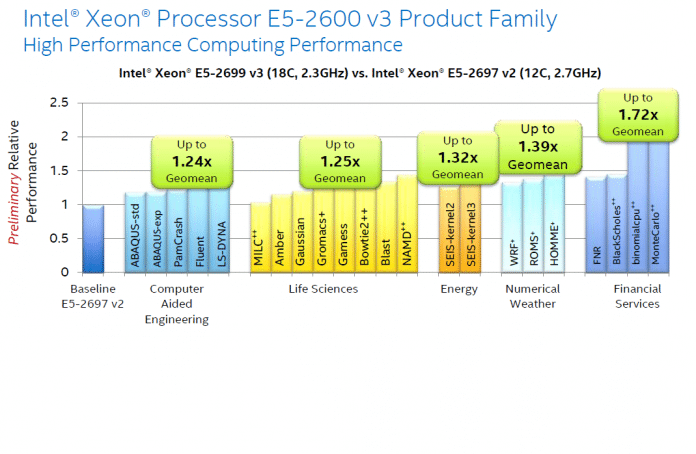 Ggenüber dem Zwölfkervorgänger Xeon E5 2697v2 legt der E5 2699 v3 im Schnitt um 25 bis 40 Prozent zu. Wenn Fused Multilpy Add (FMA) eine große Rolle spielt, können es auch 70 Prozent und mehr sein.