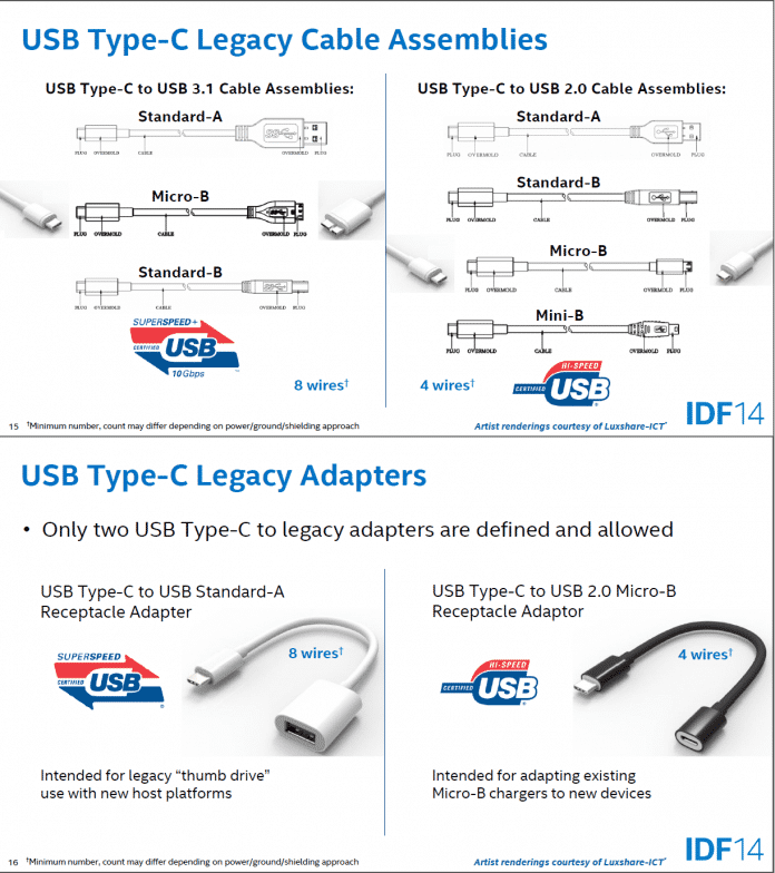 Andere Kabel-Kombinationen aus alten Steckern und neuen Typ-C-Konnektoren als die hier abgebildeten will das USB-IF nicht zertifizieren.