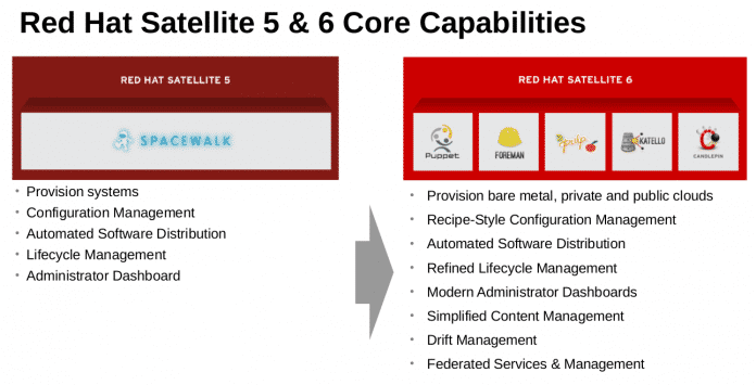 Satellite 6 setzt nicht mehr auf Spacewalk, sondern greift auf Werkzeuge wie Puppet und Foreman zurück.
