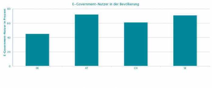 Im Vergleich mit Österreich, der Schweiz und Schweden gibt es in Deutschland die wenigsten E-Government-Nutzer