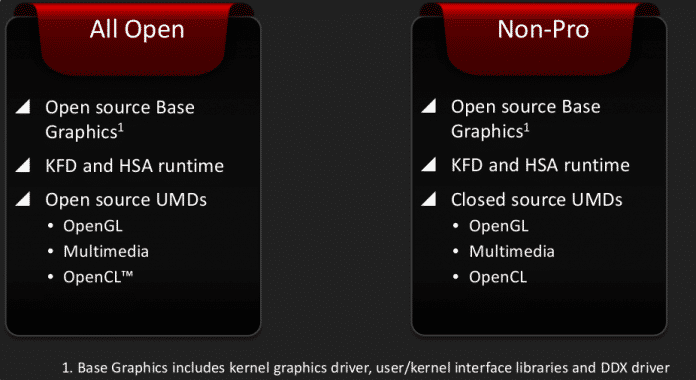 AMDs proprietäre und quelloffene Grafiktreiber sollen in Zukunft auf dasselbe Open-Source-Fundament zurückgreifen.